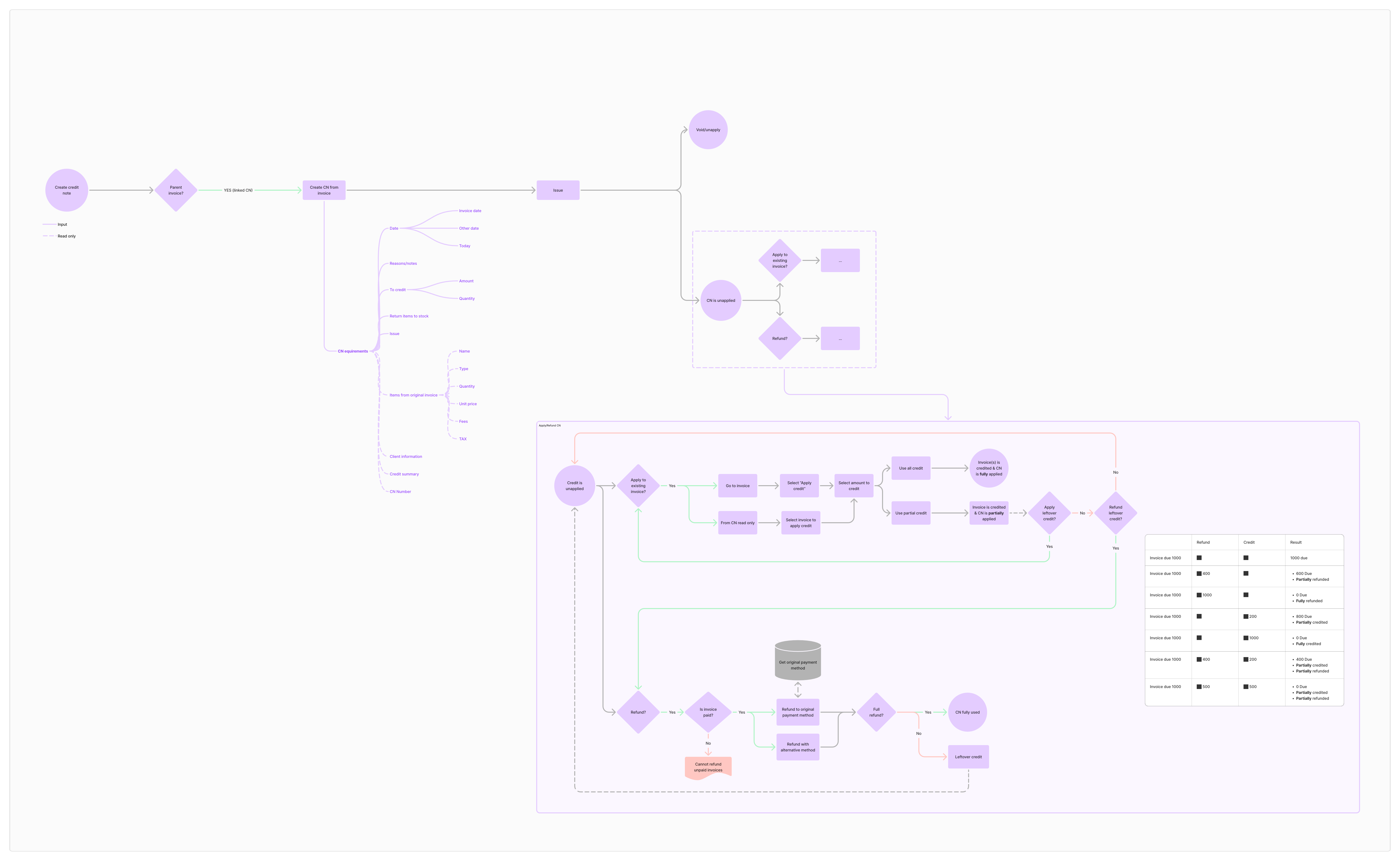 Credit Note Workflow - MVP Explorations
