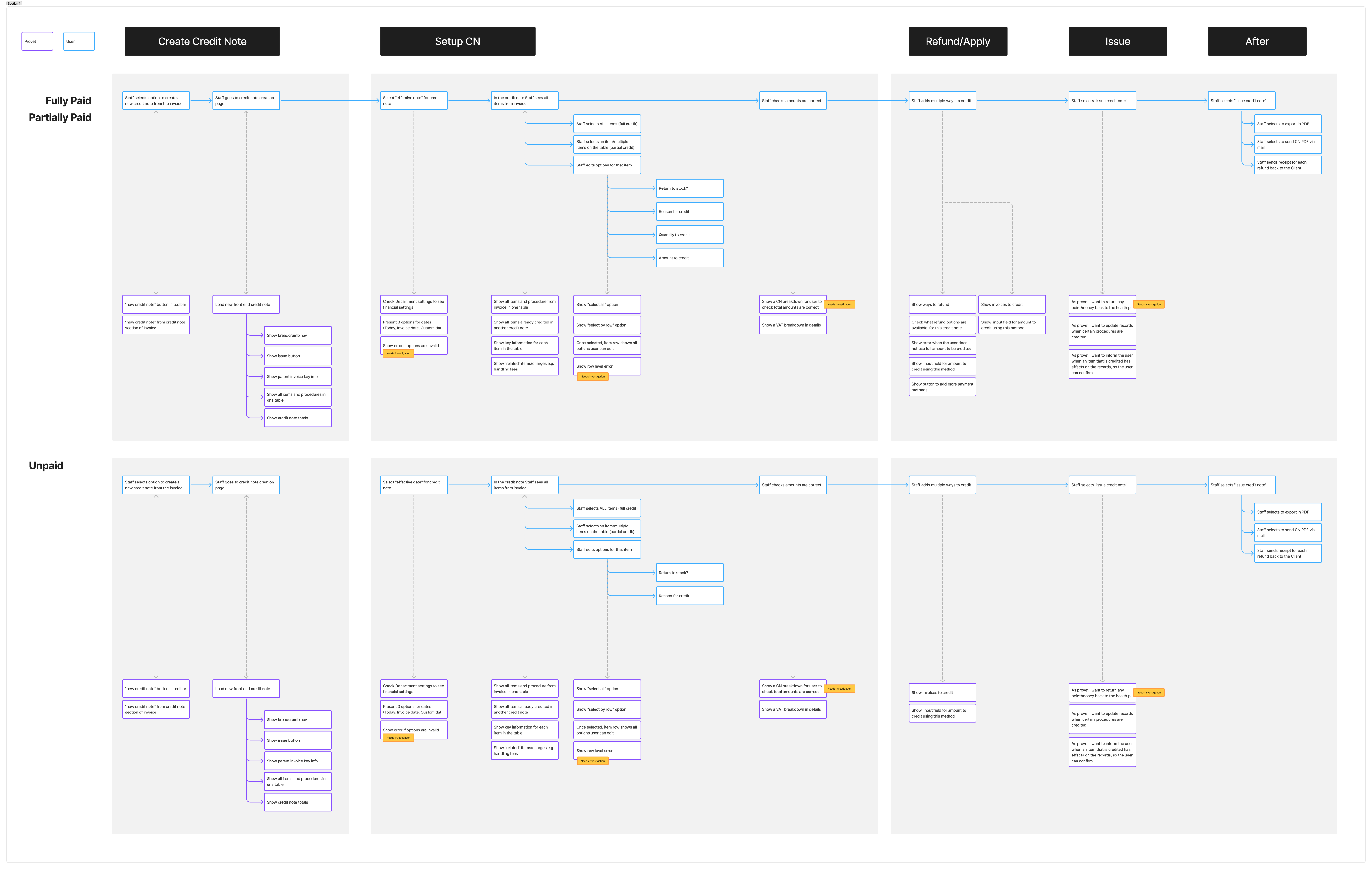 Credit Note User Story Map - Figma Explorations