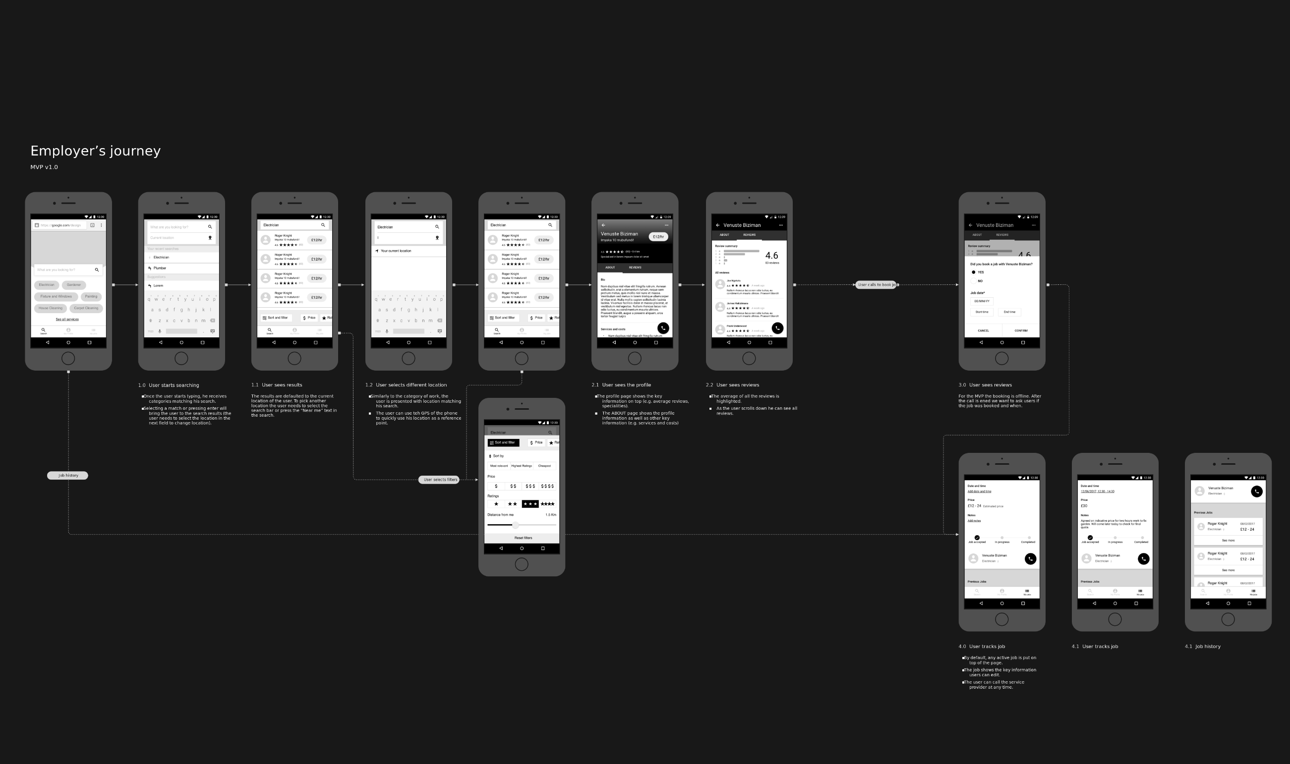 Employer Journey Flow Chart